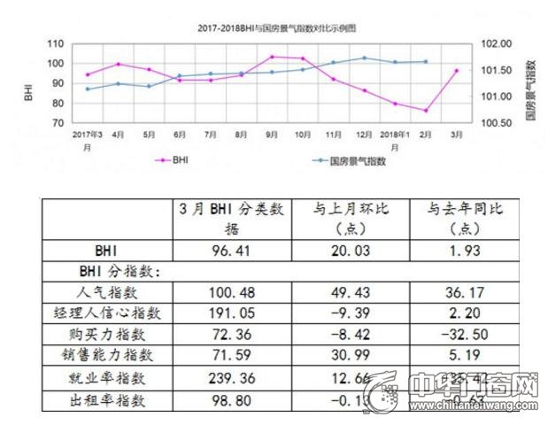 全国建材家居景气指数