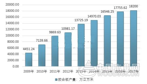 我国人造板产业稳定增长，环保政策将带动行业新发展