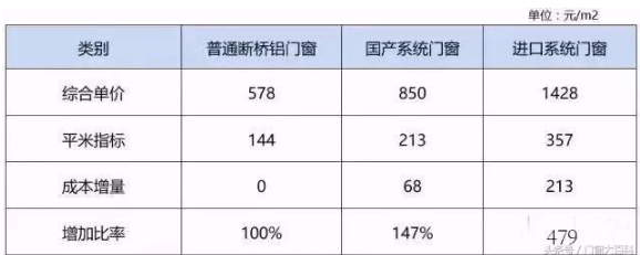 断桥铝门窗